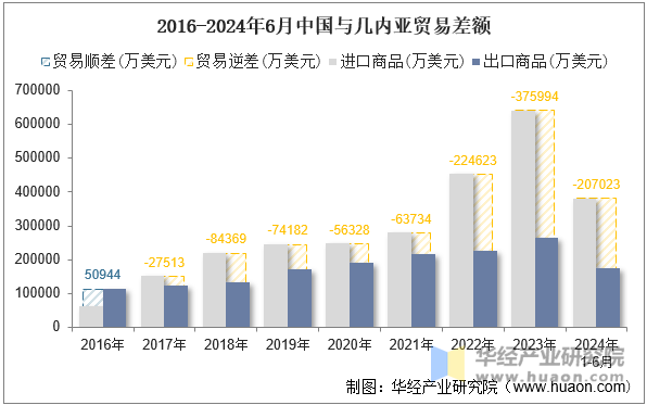 2016-2024年6月中国与几内亚贸易差额