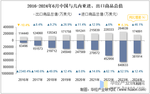 2016-2024年6月中国与几内亚进、出口商品总值