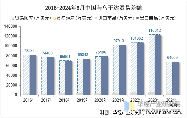 2016-2024年6月中国与乌干达贸易差额