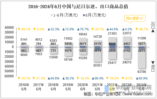 2016-2024年6月中国与尼日尔进、出口商品总值