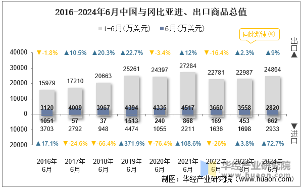 2016-2024年6月中国与冈比亚进、出口商品总值