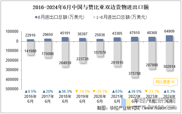 2016-2024年6月中国与赞比亚双边货物进出口额