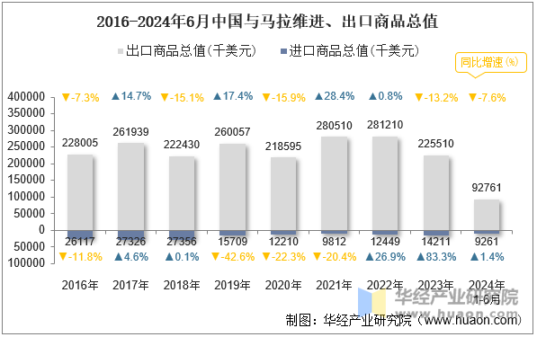 2016-2024年6月中国与马拉维进、出口商品总值