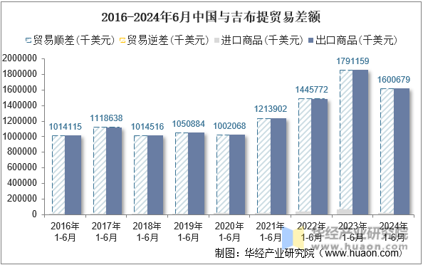 2016-2024年6月中国与吉布提贸易差额