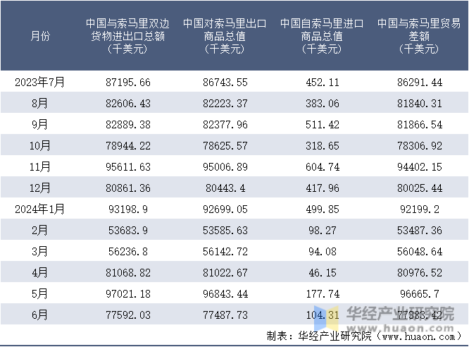 2023-2024年6月中国与索马里双边货物进出口额月度统计表