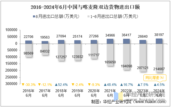 2016-2024年6月中国与喀麦隆双边货物进出口额