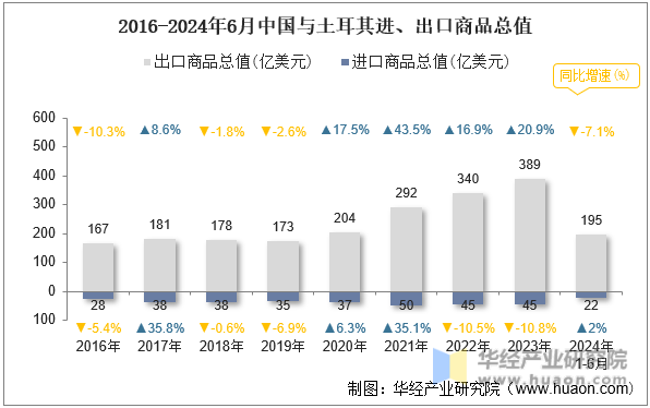 2016-2024年6月中国与土耳其进、出口商品总值