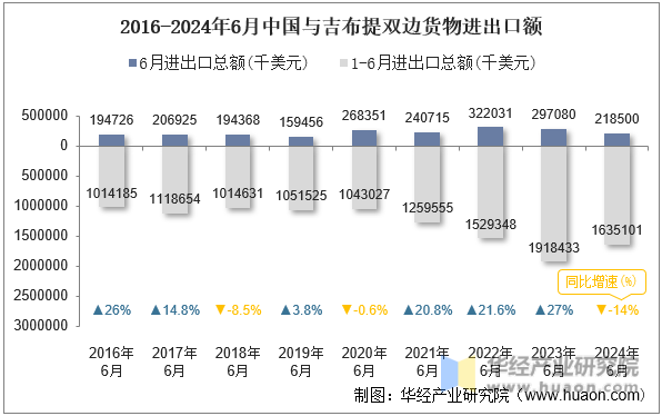 2016-2024年6月中国与吉布提双边货物进出口额