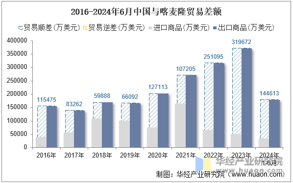 2016-2024年6月中国与喀麦隆贸易差额