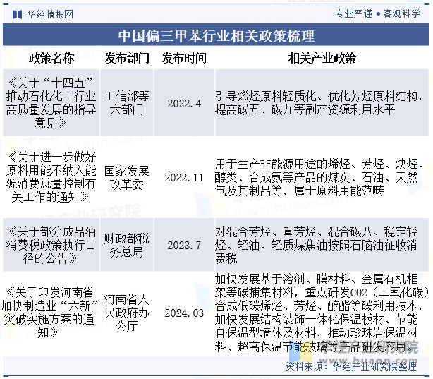 中国偏三甲苯行业相关政策梳理