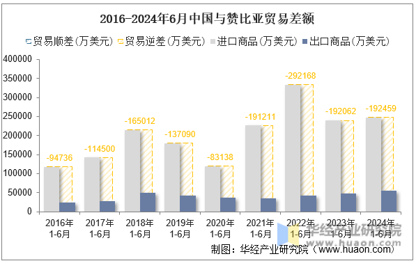 2016-2024年6月中国与赞比亚贸易差额