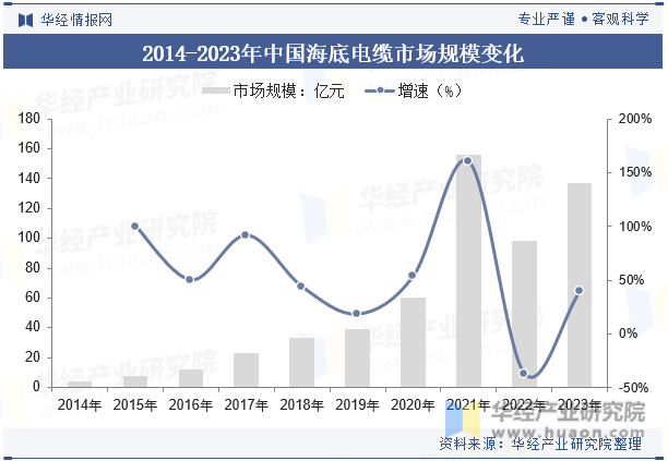 2014-2023年中国海底电缆市场规模变化