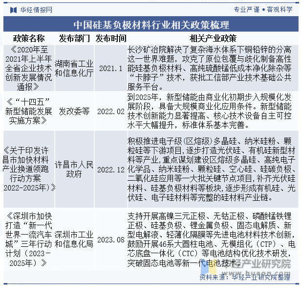 中国硅基负极材料行业相关政策梳理