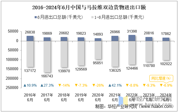 2016-2024年6月中国与马拉维双边货物进出口额