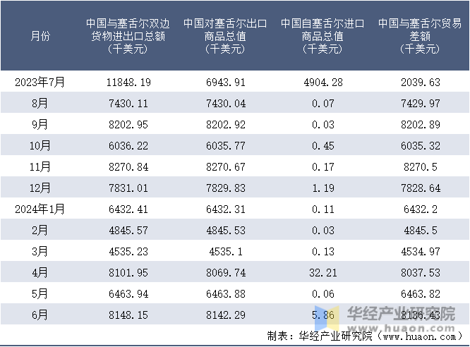 2023-2024年6月中国与塞舌尔双边货物进出口额月度统计表