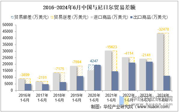 2016-2024年6月中国与尼日尔贸易差额