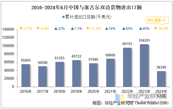 2016-2024年6月中国与塞舌尔双边货物进出口额