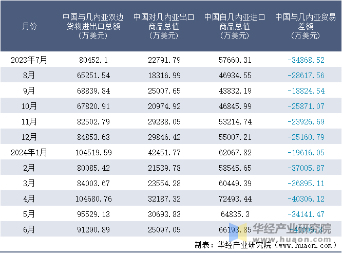 2023-2024年6月中国与几内亚双边货物进出口额月度统计表