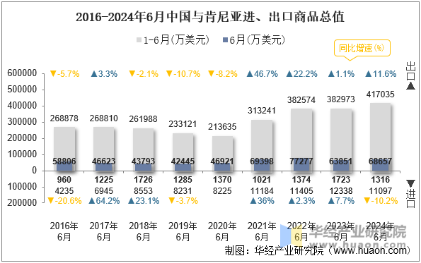 2016-2024年6月中国与肯尼亚进、出口商品总值