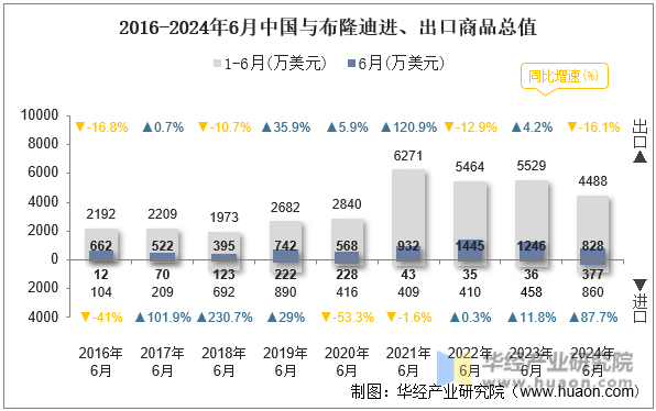 2016-2024年6月中国与布隆迪进、出口商品总值