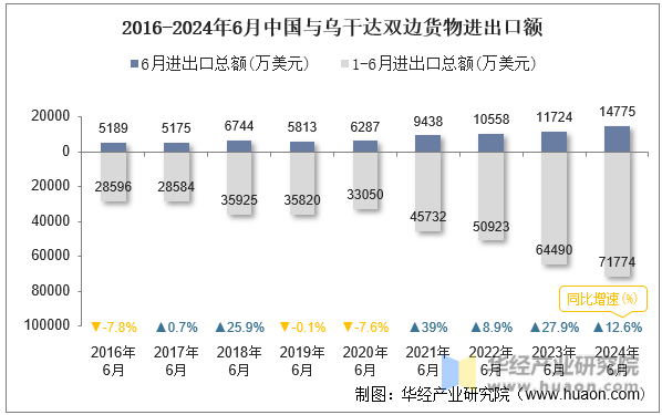 2016-2024年6月中国与乌干达双边货物进出口额