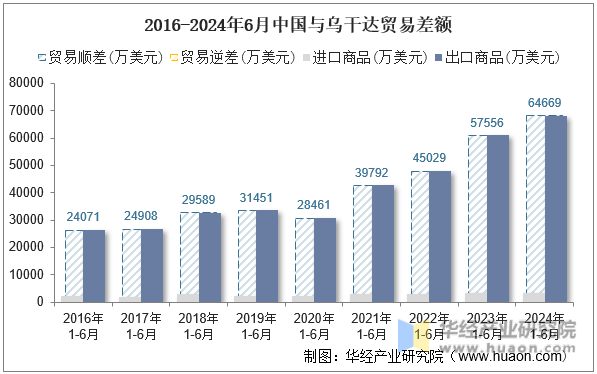 2016-2024年6月中国与乌干达贸易差额