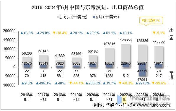 2016-2024年6月中国与东帝汶进、出口商品总值