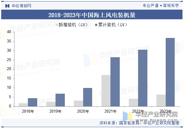 2018-2023年中国海上风电装机量