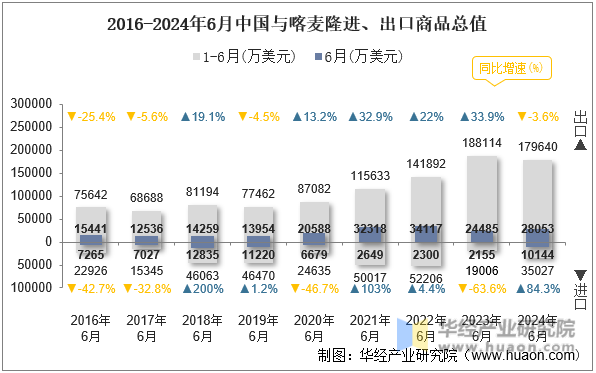 2016-2024年6月中国与喀麦隆进、出口商品总值