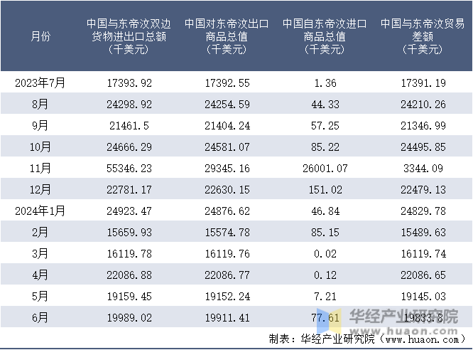 2023-2024年6月中国与东帝汶双边货物进出口额月度统计表