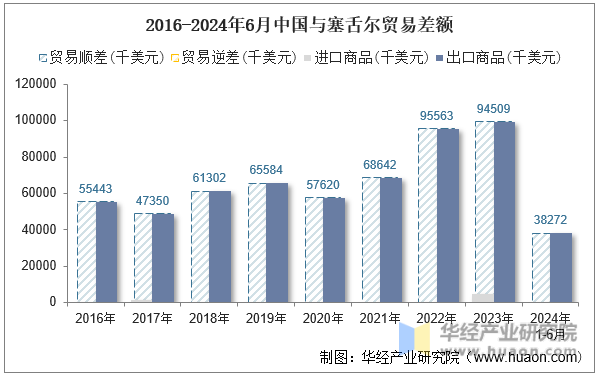 2016-2024年6月中国与塞舌尔贸易差额