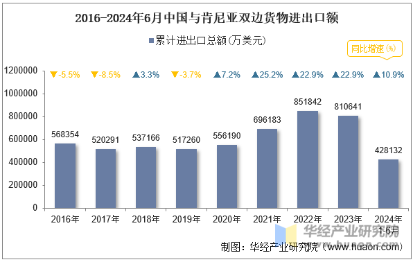 2016-2024年6月中国与肯尼亚双边货物进出口额