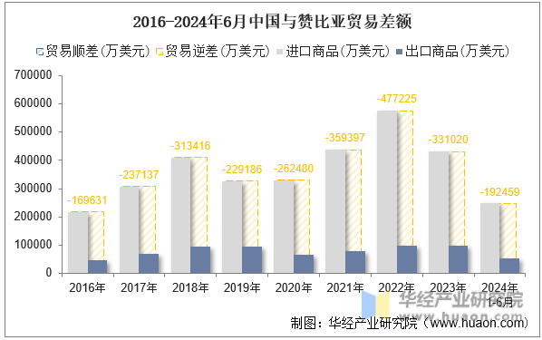 2016-2024年6月中国与赞比亚贸易差额