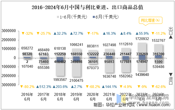 2016-2024年6月中国与利比亚进、出口商品总值