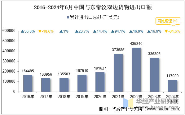 2016-2024年6月中国与东帝汶双边货物进出口额