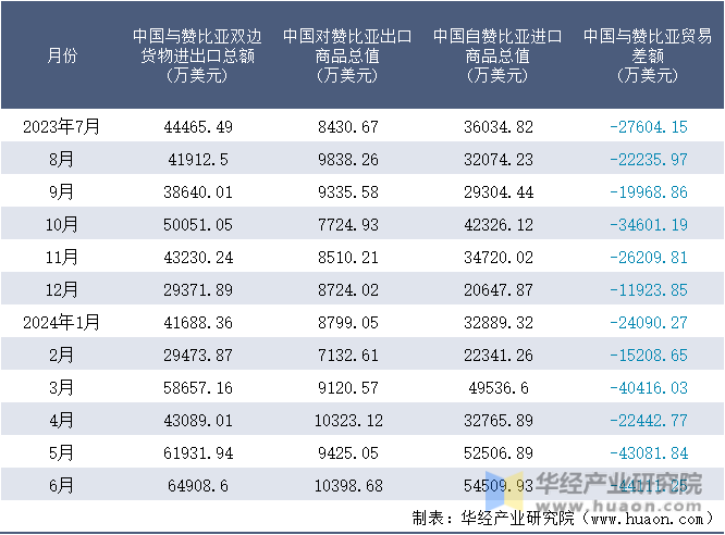 2023-2024年6月中国与赞比亚双边货物进出口额月度统计表