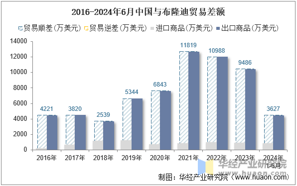 2016-2024年6月中国与布隆迪贸易差额