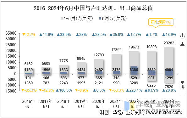 2016-2024年6月中国与卢旺达进、出口商品总值