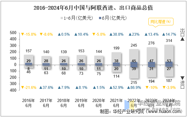 2016-2024年6月中国与阿联酋进、出口商品总值