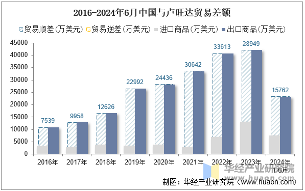 2016-2024年6月中国与卢旺达贸易差额