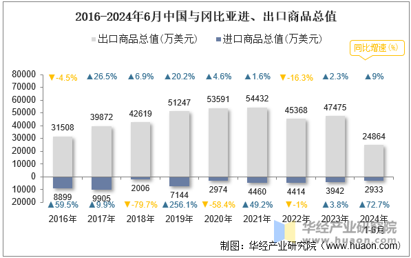 2016-2024年6月中国与冈比亚进、出口商品总值