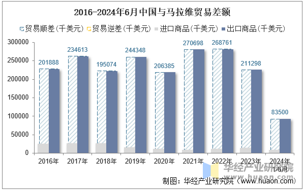 2016-2024年6月中国与马拉维贸易差额