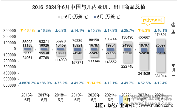 2016-2024年6月中国与几内亚进、出口商品总值