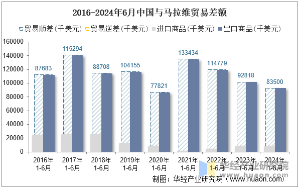 2016-2024年6月中国与马拉维贸易差额