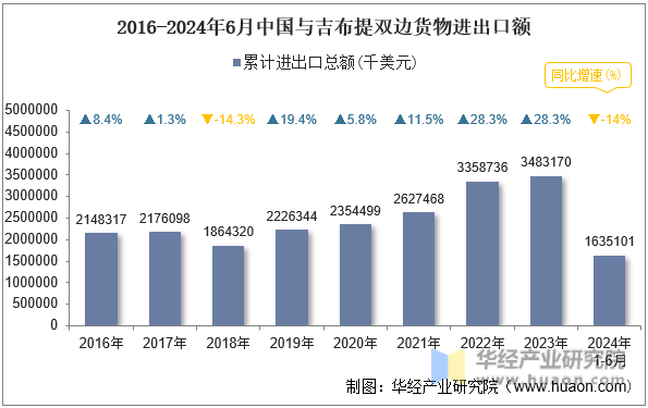 2016-2024年6月中国与吉布提双边货物进出口额