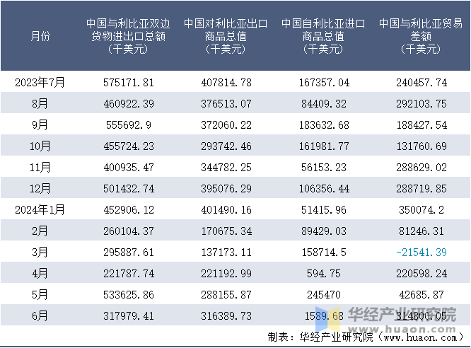 2023-2024年6月中国与利比亚双边货物进出口额月度统计表