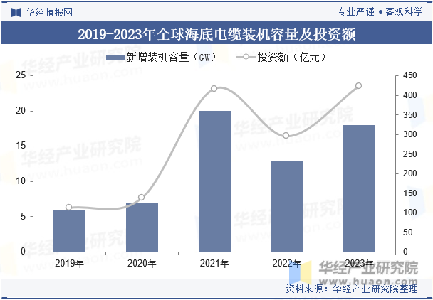 2019-2023年全球海底电缆装机容量及投资额