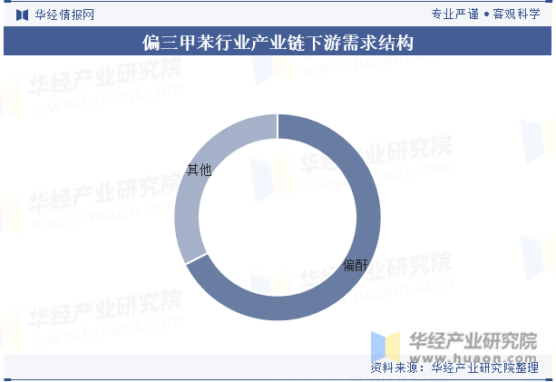 偏三甲苯行业产业链下游需求结构