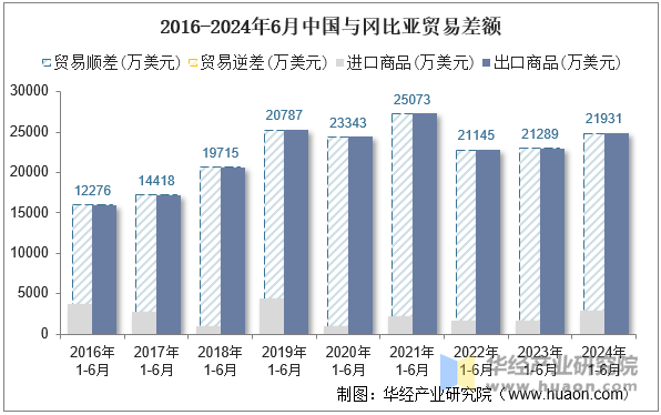 2016-2024年6月中国与冈比亚贸易差额