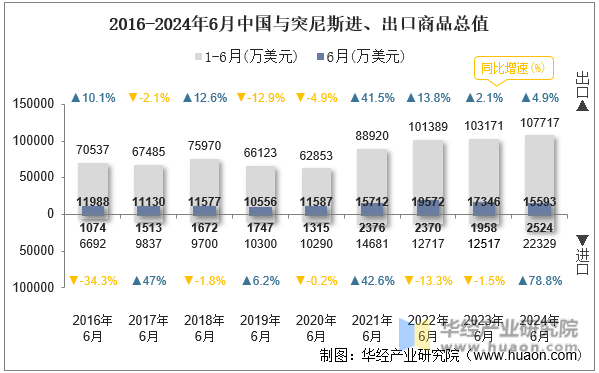 2016-2024年6月中国与突尼斯进、出口商品总值